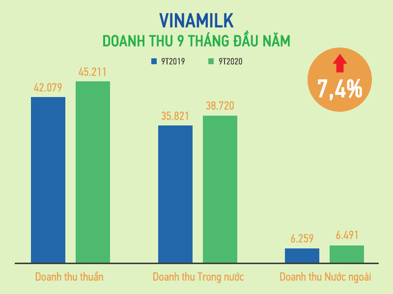 Vinamilk ổn định lợi nhuận trên 3.000 tỉ, giúp GTNfoods và Mộc Châu Milk tăng trưởng sau M&A - Ảnh 2. Vinamilk ổn định lợi nhuận trên 3.000 tỉ, giúp GTNfoods và Mộc Châu Milk tăng trưởng sau M&A - Ảnh 2.