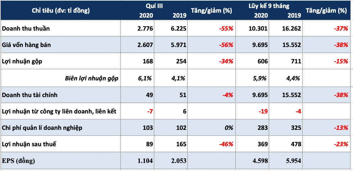 Lãi quí III của Coteccons giảm 46%, lợi nhuận và doanh thu quí thấp nhất hơn 5 năm - Ảnh 3.