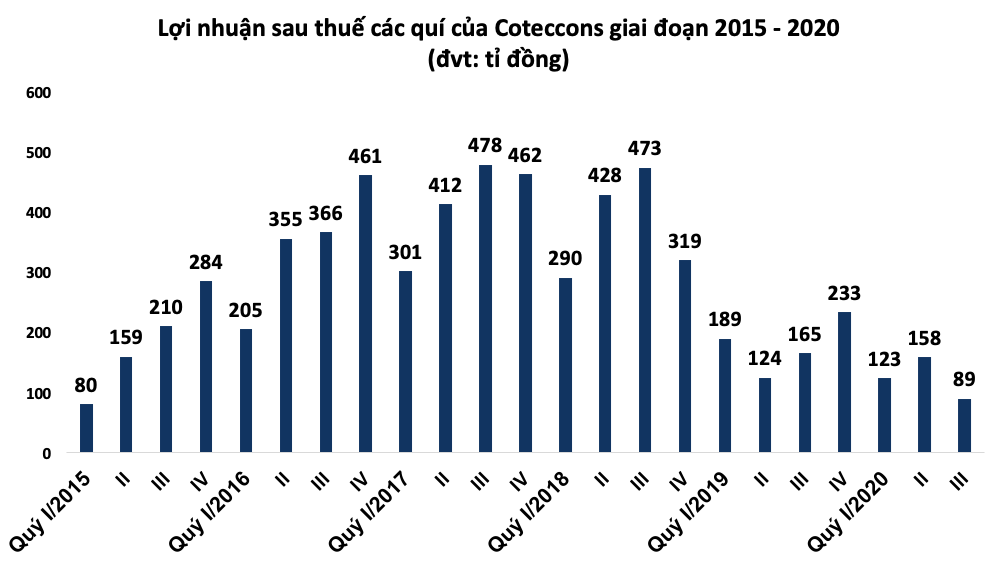Lãi quí III của Coteccons giảm 46%, lợi nhuận và doanh thu quí thấp nhất hơn 5 năm - Ảnh 1.