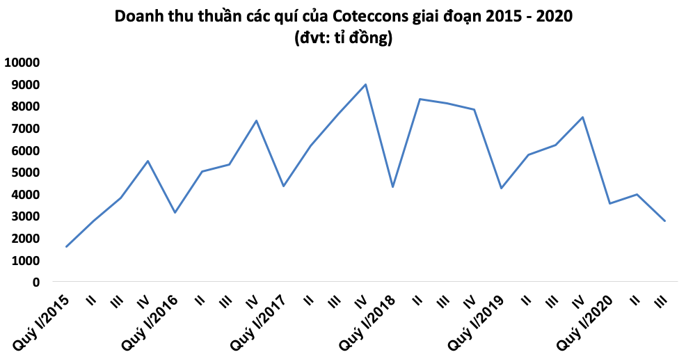 Lãi quí III của Coteccons giảm 46%, lợi nhuận và doanh thu quí thấp nhất hơn 5 năm - Ảnh 2.