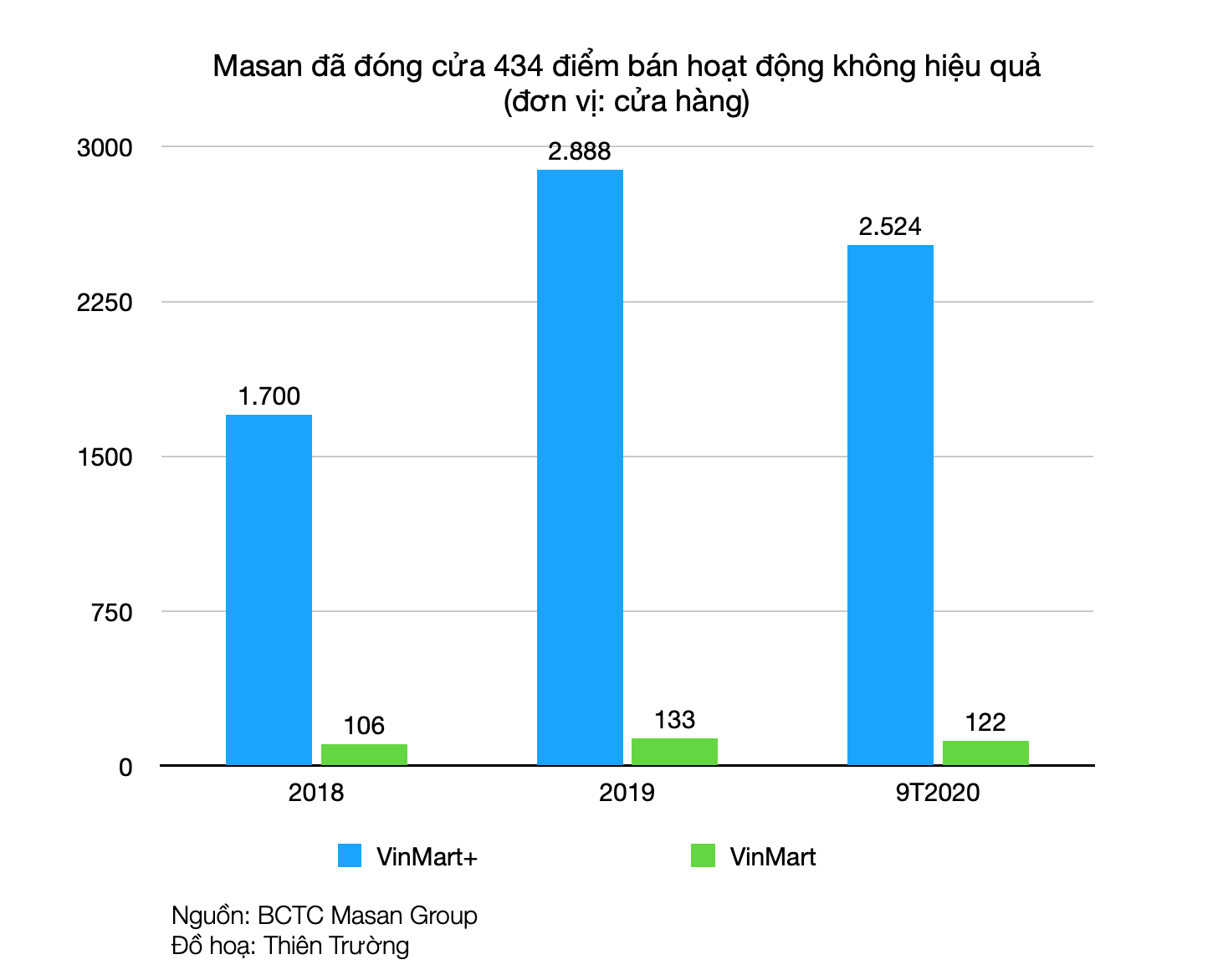 VinMart mang về gần 24.000 tỉ đồng cho Masan sau 9 tháng - Ảnh 1. VinMart mang về gần 24.000 tỉ đồng cho Masan sau 9 tháng - Ảnh 1.