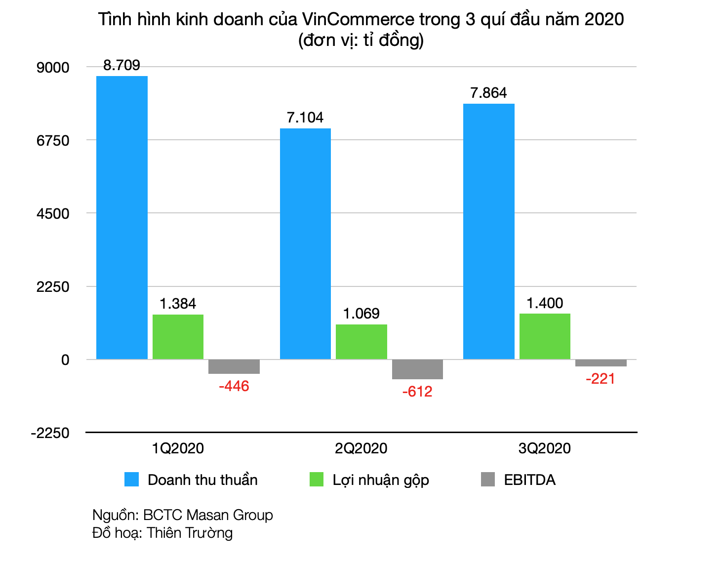 VinMart mang về gần 24.000 tỉ đồng cho Masan sau 9 tháng - Ảnh 2. VinMart mang về gần 24.000 tỉ đồng cho Masan sau 9 tháng - Ảnh 2.