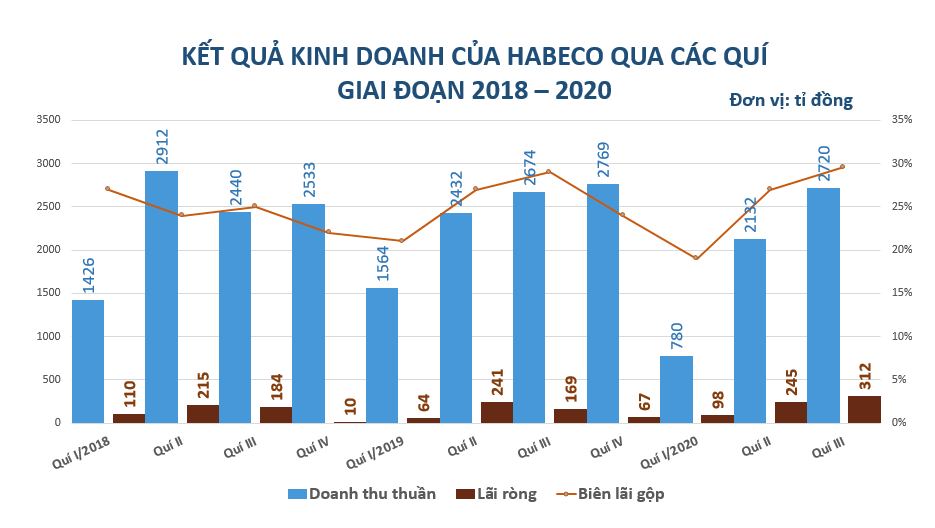 Lãi ròng của Habeco tăng gấp đôi nhờ tiết giảm chi phí quảng cáo - Ảnh 1. Lãi ròng của Habeco tăng gấp đôi nhờ tiết giảm chi phí quảng cáo - Ảnh 1.