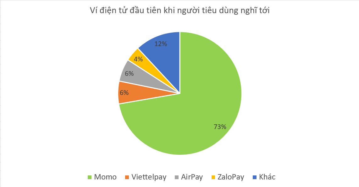 Người tiêu dùng Việt đang sử dụng ví điện tử như thế nào - Ảnh 1. Người tiêu dùng Việt đang sử dụng ví điện tử như thế nào - Ảnh 1.