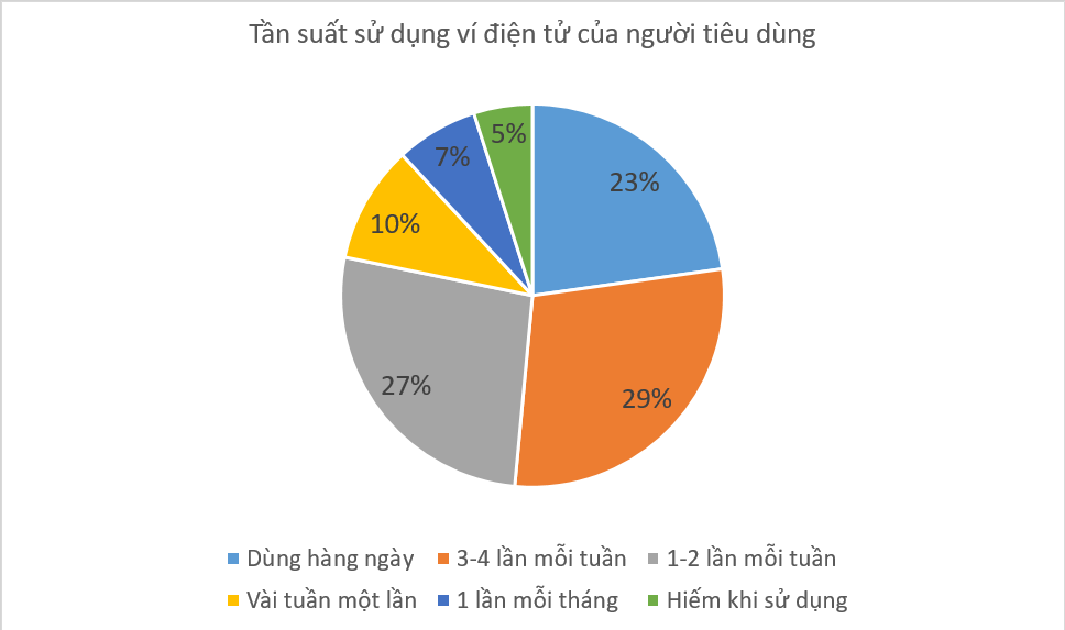 Người tiêu dùng Việt đang sử dụng ví điện tử như thế nào - Ảnh 10. Người tiêu dùng Việt đang sử dụng ví điện tử như thế nào - Ảnh 10.