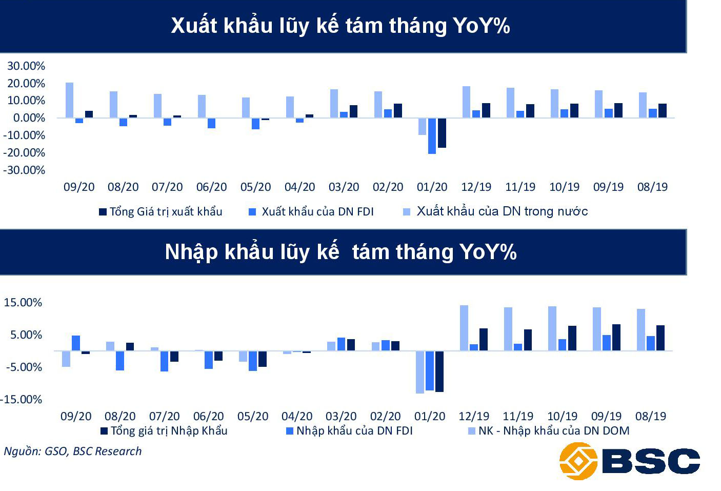 BSC: Kinh tế dần bình ổn sau dịch, cẩn trọng một số rủi ro ảnh hưởng tiêu cực tới GDP - Ảnh 5. BSC: Kinh tế dần bình ổn sau dịch, cẩn trọng một số rủi ro ảnh hưởng tiêu cực tới GDP - Ảnh 5.