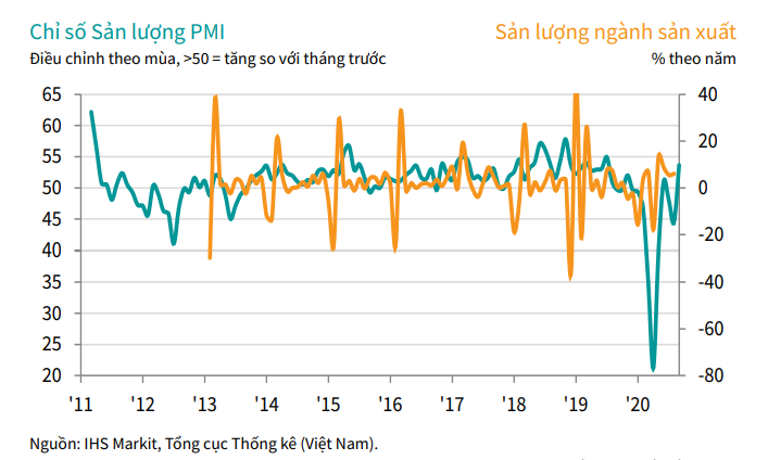 Hoạt động sản xuất toàn cầu phục hồi, Việt Nam tăng tốc giữa các quốc gia Đông Nam Á - Ảnh 3. Hoạt động sản xuất toàn cầu phục hồi, Việt Nam tăng tốc giữa các quốc gia Đông Nam Á - Ảnh 3.