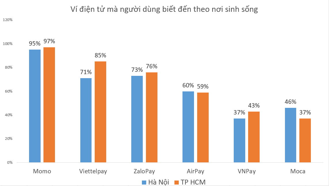 Người tiêu dùng Việt đang sử dụng ví điện tử như thế nào - Ảnh 3. Người tiêu dùng Việt đang sử dụng ví điện tử như thế nào - Ảnh 3.