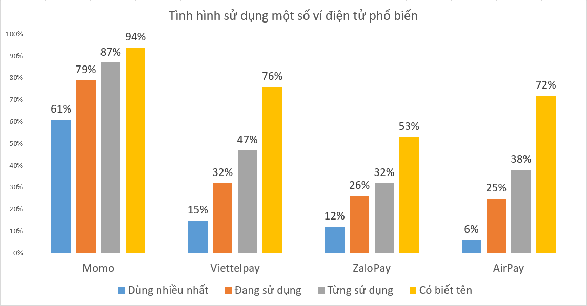 Người tiêu dùng Việt đang sử dụng ví điện tử như thế nào - Ảnh 4. Người tiêu dùng Việt đang sử dụng ví điện tử như thế nào - Ảnh 4.