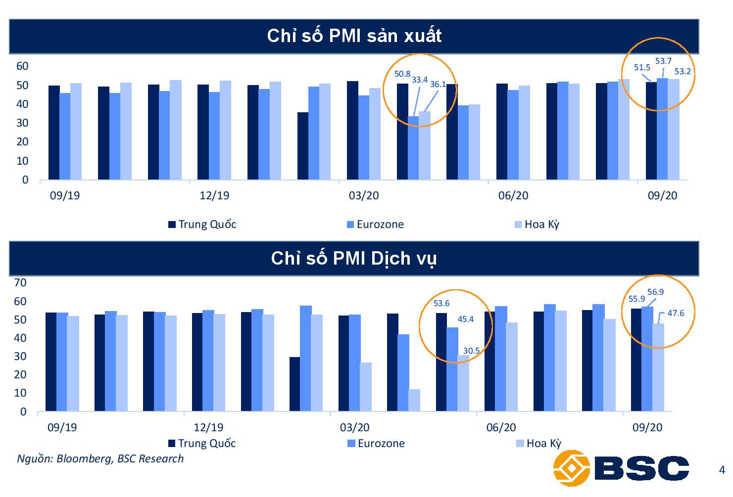 BSC: Kinh tế dần bình ổn sau dịch, cẩn trọng một số rủi ro ảnh hưởng tiêu cực tới GDP - Ảnh 1. BSC: Kinh tế dần bình ổn sau dịch, cẩn trọng một số rủi ro ảnh hưởng tiêu cực tới GDP - Ảnh 1.