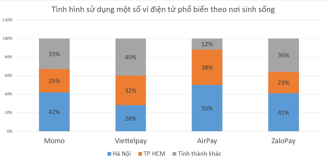 Người tiêu dùng Việt đang sử dụng ví điện tử như thế nào - Ảnh 6. Người tiêu dùng Việt đang sử dụng ví điện tử như thế nào - Ảnh 6.