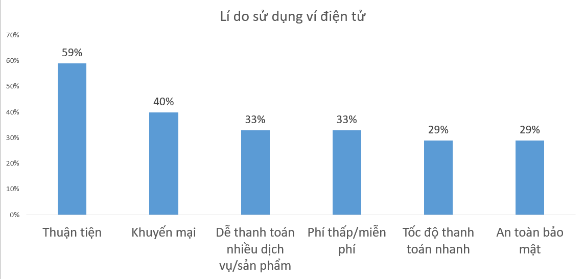 Người tiêu dùng Việt đang sử dụng ví điện tử như thế nào - Ảnh 7. Người tiêu dùng Việt đang sử dụng ví điện tử như thế nào - Ảnh 7.
