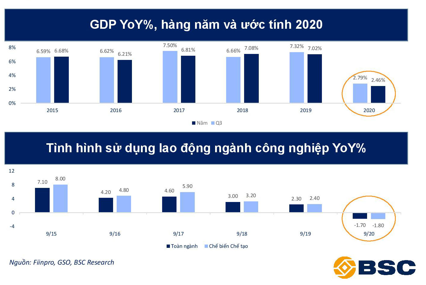 BSC: Kinh tế dần bình ổn sau dịch, cẩn trọng một số rủi ro ảnh hưởng tiêu cực tới GDP - Ảnh 2. BSC: Kinh tế dần bình ổn sau dịch, cẩn trọng một số rủi ro ảnh hưởng tiêu cực tới GDP - Ảnh 2.