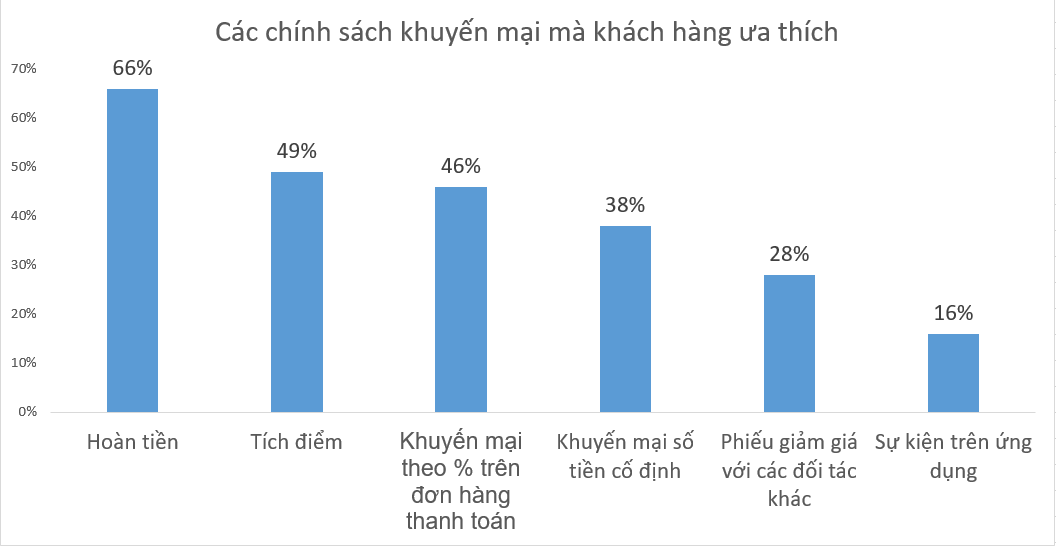 Người tiêu dùng Việt đang sử dụng ví điện tử như thế nào - Ảnh 8. Người tiêu dùng Việt đang sử dụng ví điện tử như thế nào - Ảnh 8.