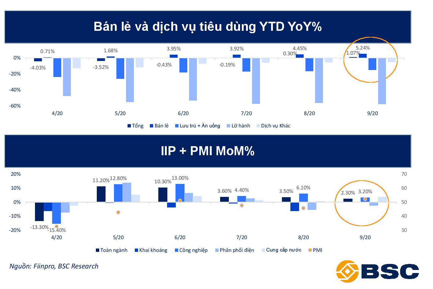 BSC: Kinh tế dần bình ổn sau dịch, cẩn trọng một số rủi ro ảnh hưởng tiêu cực tới GDP - Ảnh 3. BSC: Kinh tế dần bình ổn sau dịch, cẩn trọng một số rủi ro ảnh hưởng tiêu cực tới GDP - Ảnh 3.