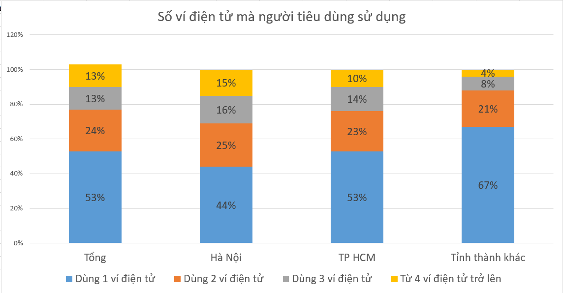 Người tiêu dùng Việt đang sử dụng ví điện tử như thế nào - Ảnh 9. Người tiêu dùng Việt đang sử dụng ví điện tử như thế nào - Ảnh 9.
