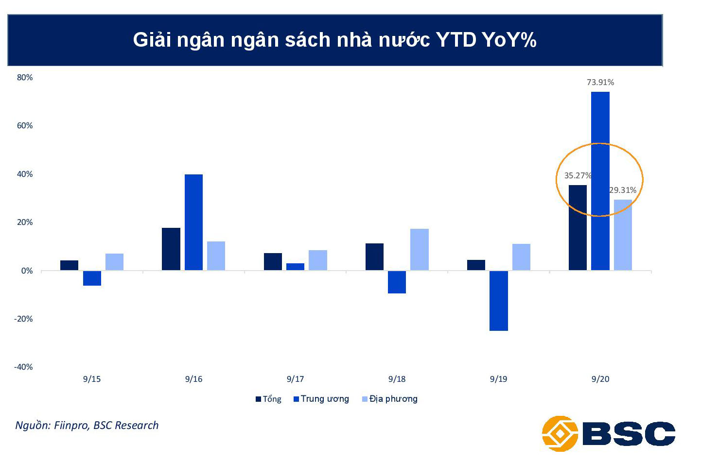 BSC: Kinh tế dần bình ổn sau dịch, cẩn trọng một số rủi ro ảnh hưởng tiêu cực tới GDP - Ảnh 4. BSC: Kinh tế dần bình ổn sau dịch, cẩn trọng một số rủi ro ảnh hưởng tiêu cực tới GDP - Ảnh 4.