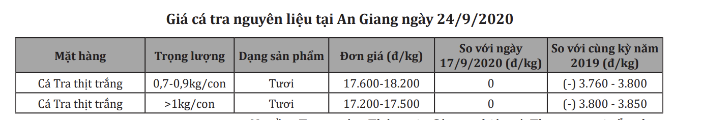 Xuất khẩu thủy sản 2020 tăng trưởng âm do COVID-19? - Ảnh 1.