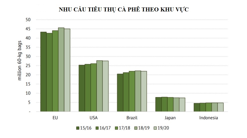 ICO: Niên vụ 2019 - 2020 kết thúc với thặng dư cà phê toàn cầu là 1,54 triệu bao - Ảnh 3. ICO: Niên vụ 2019 - 2020 kết thúc với thặng dư cà phê toàn cầu là 1,54 triệu bao - Ảnh 3.