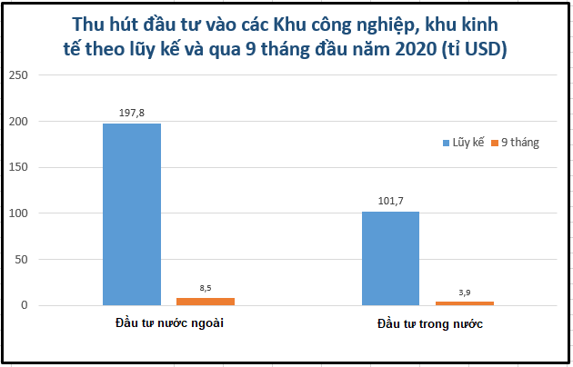Khu công nghiệp, khu kinh tế thu hút 8,5 tỉ USD qua 9 tháng đầu năm - Ảnh 1.
