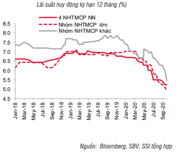 SSI Research: 150.000 - 320.000 tỉ đồng tín dụng sẽ được bơm ra nền kinh tế trong quí IV - Ảnh 1. SSI Research: 150.000 - 320.000 tỉ đồng tín dụng sẽ được bơm ra nền kinh tế trong quí IV - Ảnh 1.