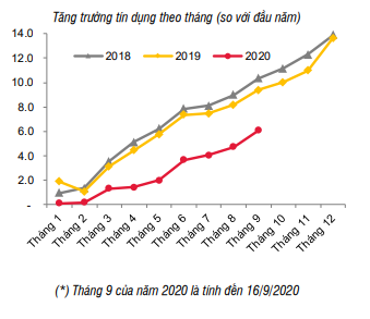 SSI Research: 150.000 - 320.000 tỉ đồng tín dụng sẽ được bơm ra nền kinh tế trong quí IV - Ảnh 2. SSI Research: 150.000 - 320.000 tỉ đồng tín dụng sẽ được bơm ra nền kinh tế trong quí IV - Ảnh 2.