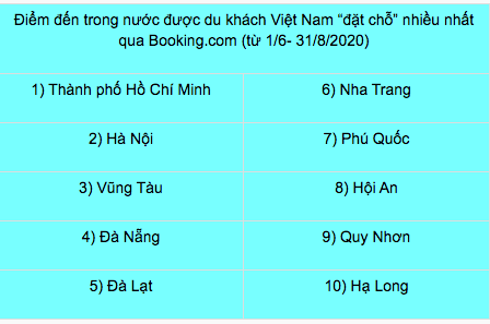 Booking: Top 10 điểm đến nội địa được yêu thích nhất trong thời điểm dịch bệnh - Ảnh 1. Booking: Top 10 điểm đến nội địa được yêu thích nhất trong thời điểm dịch bệnh - Ảnh 1.