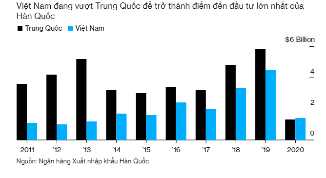 Đông Nam Á đón loạt doanh nghiệp Hàn Quốc dịch chuyển từ Trung Quốc - Ảnh 3. Đông Nam Á đón loạt doanh nghiệp Hàn Quốc dịch chuyển từ Trung Quốc - Ảnh 3.