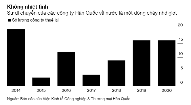 Đông Nam Á đón loạt doanh nghiệp Hàn Quốc dịch chuyển từ Trung Quốc - Ảnh 2. Đông Nam Á đón loạt doanh nghiệp Hàn Quốc dịch chuyển từ Trung Quốc - Ảnh 2.