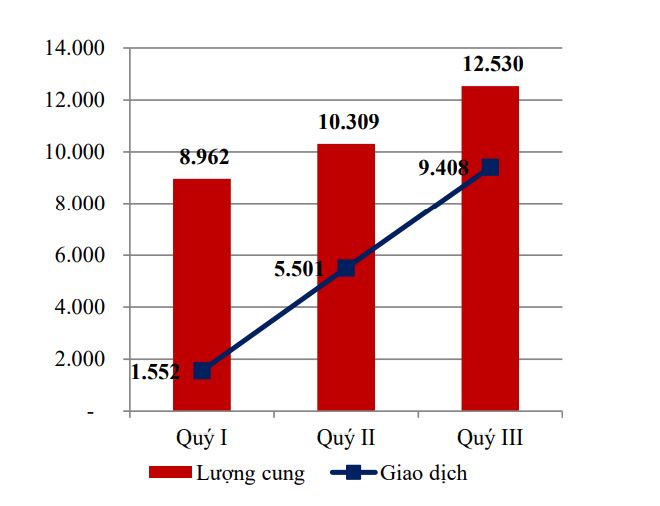 Dự báo thị trường bất động sản căn hộ tại TP HCM trong ba tháng cuối năm 2020 - Ảnh 1. Dự báo thị trường bất động sản căn hộ tại TP HCM trong ba tháng cuối năm 2020 - Ảnh 1.