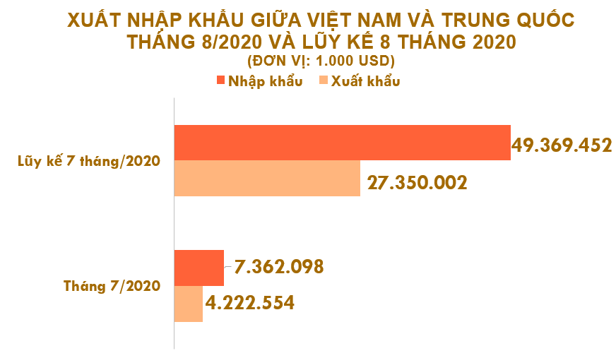 Xuất nhập khẩu Việt Nam và Trung Quốc tháng 8/2020: Nhập siêu từ nước bạn hơn 3,1 tỉ USD - Ảnh 2. Xuất nhập khẩu Việt Nam và Trung Quốc tháng 8/2020: Nhập siêu từ nước bạn hơn 3,1 tỉ USD - Ảnh 2.