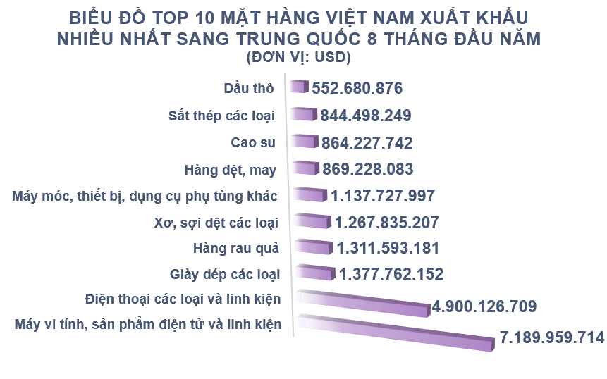 Xuất nhập khẩu Việt Nam và Trung Quốc tháng 8/2020: Nhập siêu từ nước bạn hơn 3,1 tỉ USD - Ảnh 3. Xuất nhập khẩu Việt Nam và Trung Quốc tháng 8/2020: Nhập siêu từ nước bạn hơn 3,1 tỉ USD - Ảnh 3.