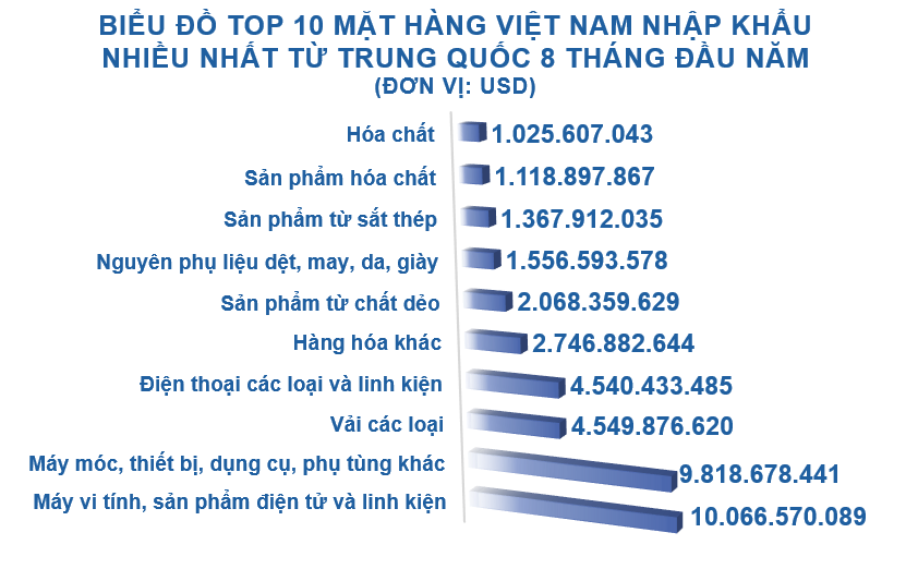 Xuất nhập khẩu Việt Nam và Trung Quốc tháng 8/2020: Nhập siêu từ nước bạn hơn 3,1 tỉ USD - Ảnh 5. Xuất nhập khẩu Việt Nam và Trung Quốc tháng 8/2020: Nhập siêu từ nước bạn hơn 3,1 tỉ USD - Ảnh 5.