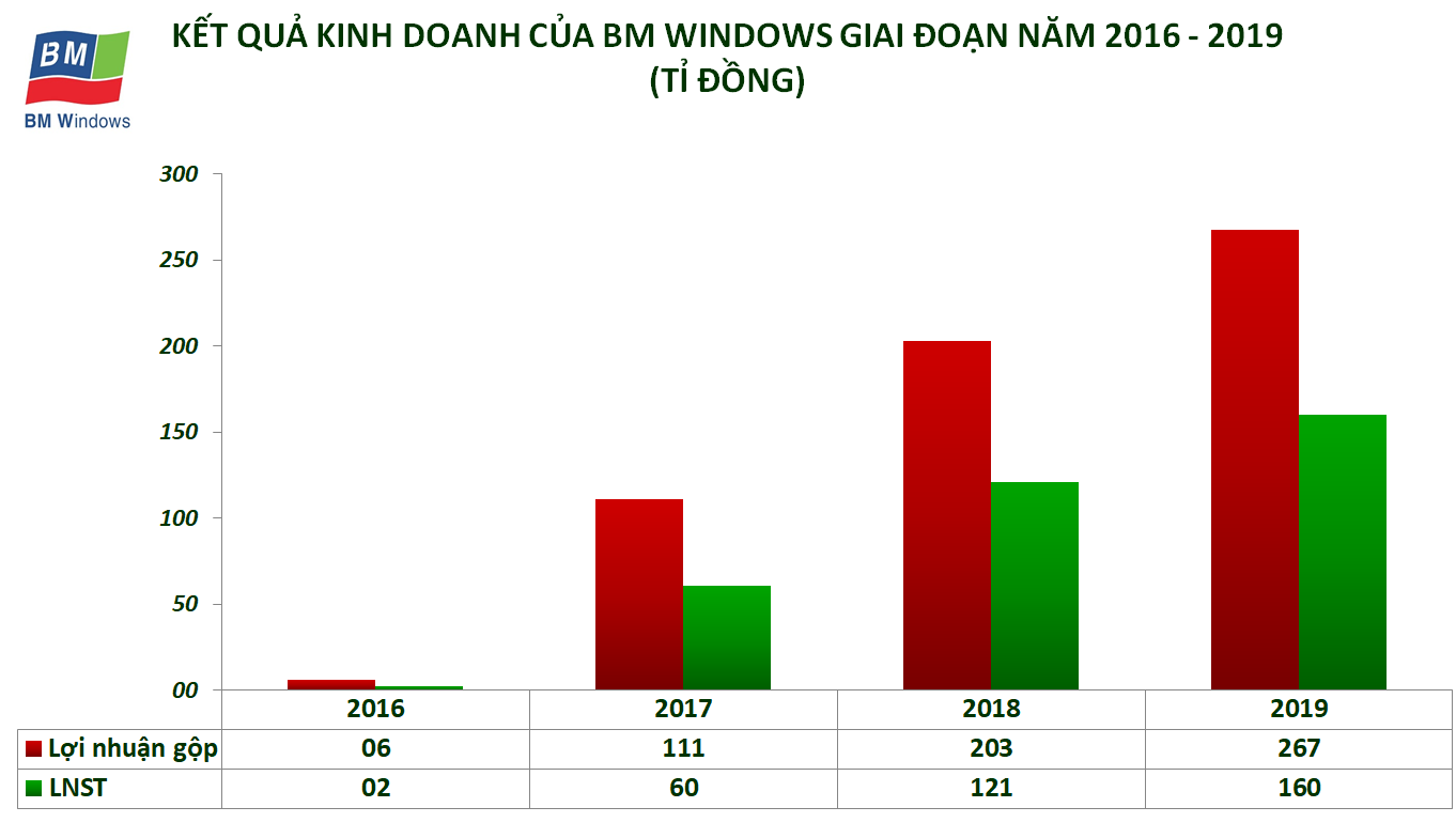 BM Windows nối gót Ricons tách khỏi Coteccons - Ảnh 4. BM Windows nối gót Ricons tách khỏi Coteccons - Ảnh 4.