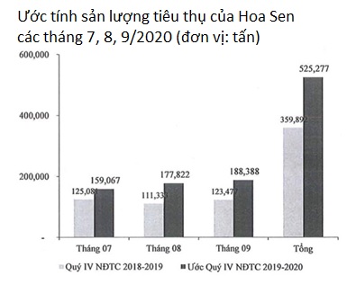 Hoa Sen ước tính sản lượng tiêu thụ quí vừa qua tăng 46% - Ảnh 2. Hoa Sen ước tính sản lượng tiêu thụ quí vừa qua tăng 46% - Ảnh 2.