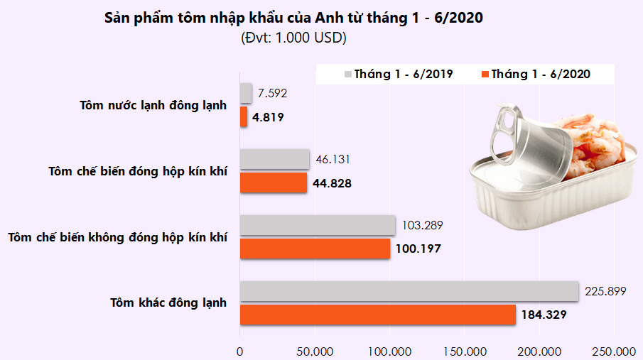 Top 10 nguồn cung tôm hàng đầu của Anh nửa đầu năm 2020 - Ảnh 3. Đồ họa: TV