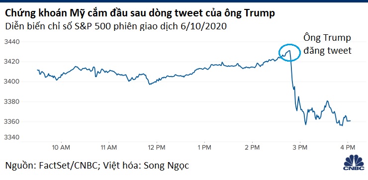 Chứng khoán Mỹ cắm đầu giảm sau dòng tweet của ông Trump về gói giải cứu - Ảnh 2. Chứng khoán Mỹ cắm đầu giảm sau dòng tweet của ông Trump về gói giải cứu - Ảnh 2.