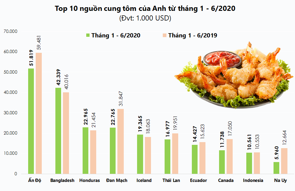 Top 10 nguồn cung tôm hàng đầu của Anh nửa đầu năm 2020 - Ảnh 1. Đồ họa: TV