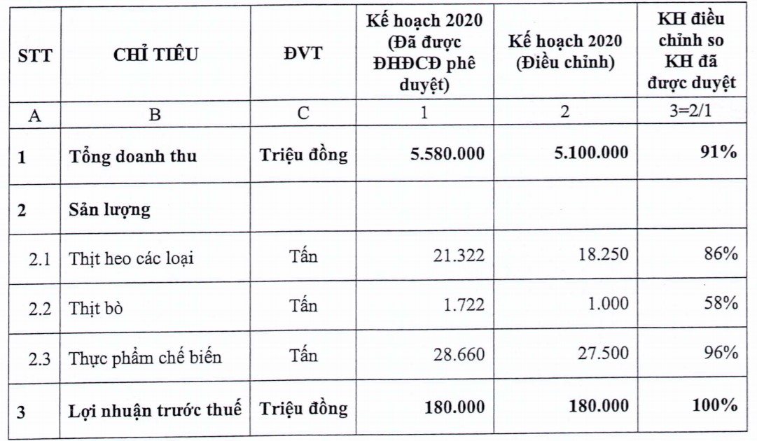 Vissan muốn điều chỉnh giảm 19% kế hoạch doanh thu năm 2020 - Ảnh 1. Vissan muốn điều chỉnh giảm 19% kế hoạch doanh thu năm 2020 - Ảnh 1.