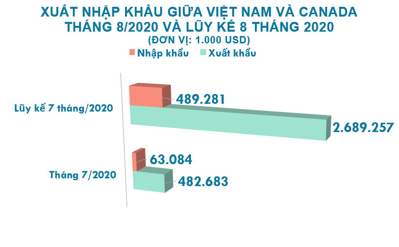 Xuất nhập khẩu Việt Nam và Canada tháng 8/2020: Xuất khẩu chất dẻo nguyên liệu tăng 369% - Ảnh 2.