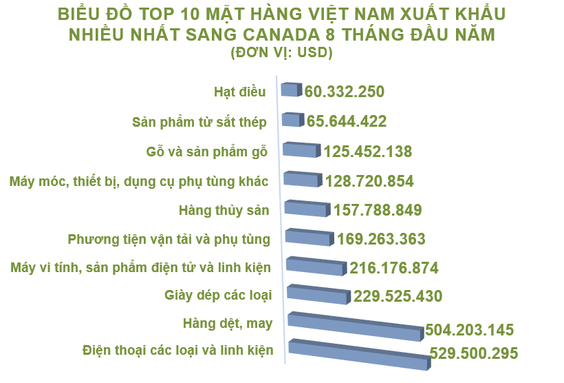Xuất nhập khẩu Việt Nam và Canada tháng 8/2020: Xuất khẩu chất dẻo nguyên liệu tăng 369% - Ảnh 3.