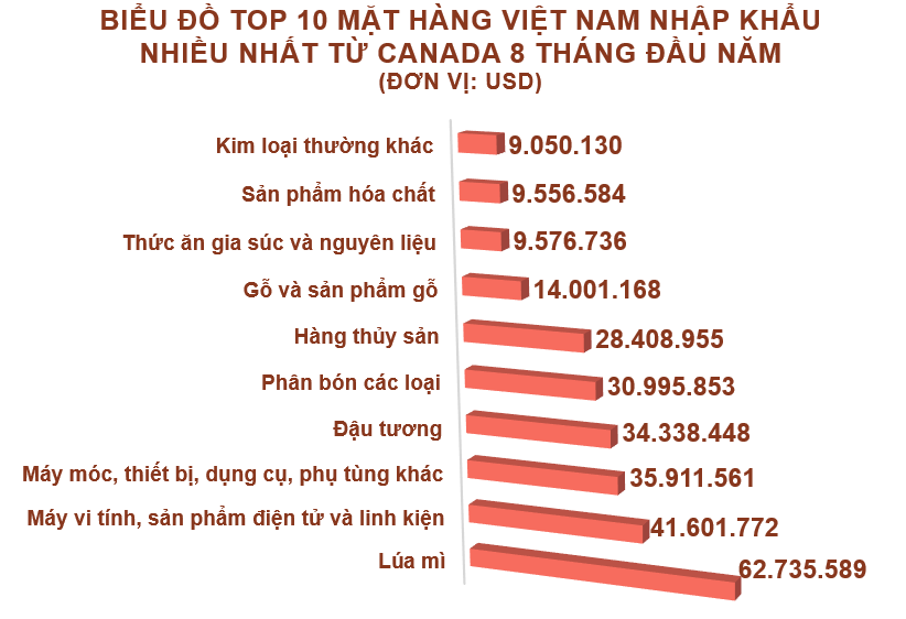 Xuất nhập khẩu Việt Nam và Canada tháng 8/2020: Xuất khẩu chất dẻo nguyên liệu tăng 369% - Ảnh 5.