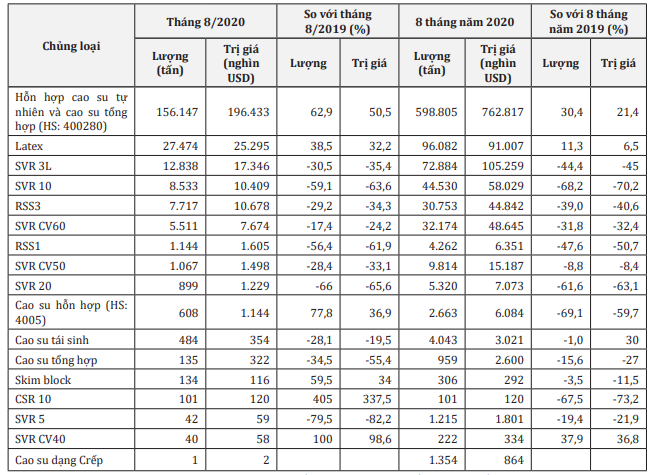 Xuất khẩu cao su tháng 9 tăng gần 53% về lượng - Ảnh 1. Xuất khẩu cao su tháng 9 tăng gần 53% về lượng - Ảnh 1.