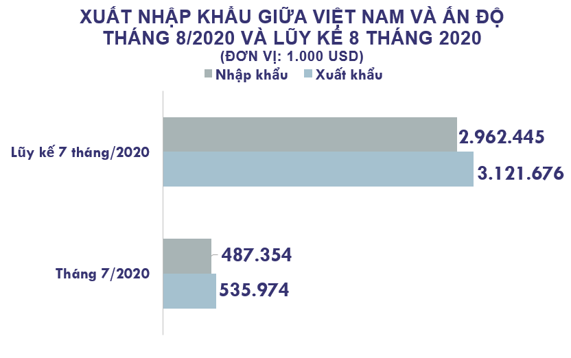 Xuất nhập khẩu Việt Nam và Ấn Độ tháng 8/2020: Xuất siêu sang nước bạn - Ảnh 2. Xuất nhập khẩu Việt Nam và Ấn Độ tháng 8/2020: Xuất siêu sang nước bạn - Ảnh 2.