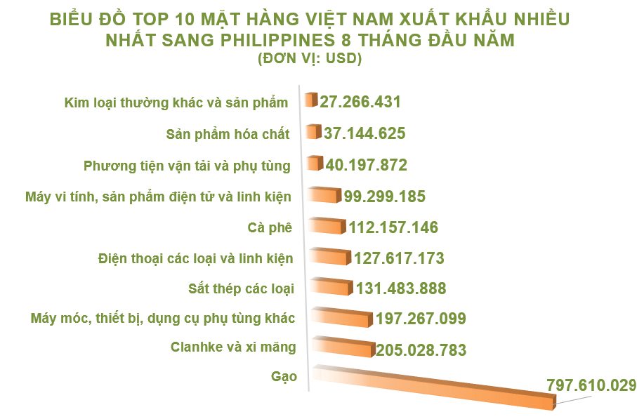 Xuất nhập khẩu Việt Nam và Philippines tháng 8/2020: Gạo tiếp tục là hàng xuất khẩu chính - Ảnh 3. Xuất nhập khẩu Việt Nam và Philippines tháng 8/2020: Gạo tiếp tục là hàng xuất khẩu chính - Ảnh 3.