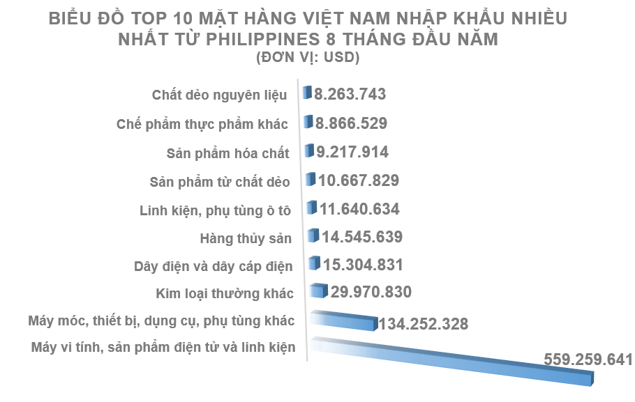 Xuất nhập khẩu Việt Nam và Philippines tháng 8/2020: Gạo tiếp tục là hàng xuất khẩu chính - Ảnh 5. Xuất nhập khẩu Việt Nam và Philippines tháng 8/2020: Gạo tiếp tục là hàng xuất khẩu chính - Ảnh 5.