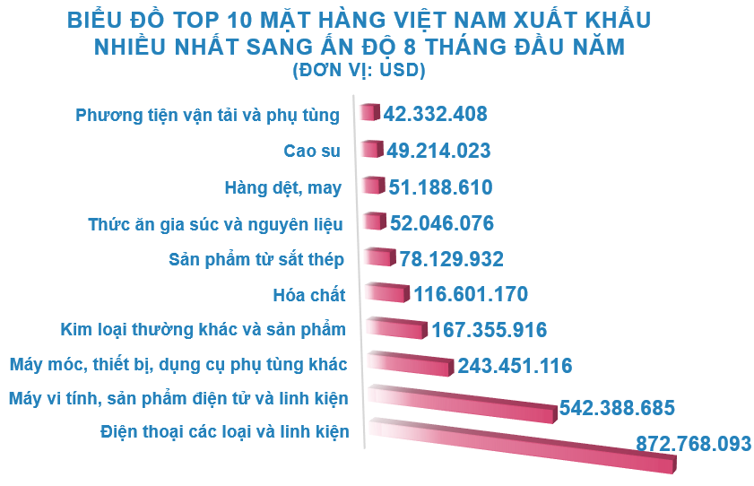 Xuất nhập khẩu Việt Nam và Ấn Độ tháng 8/2020: Xuất siêu sang nước bạn - Ảnh 3. Xuất nhập khẩu Việt Nam và Ấn Độ tháng 8/2020: Xuất siêu sang nước bạn - Ảnh 3.