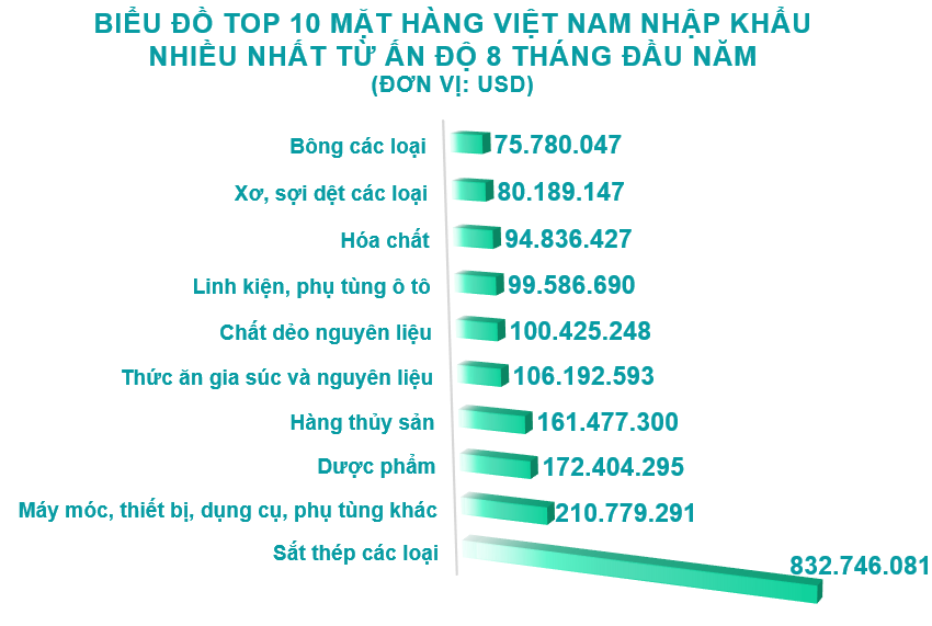 Xuất nhập khẩu Việt Nam và Ấn Độ tháng 8/2020: Xuất siêu sang nước bạn - Ảnh 5. Xuất nhập khẩu Việt Nam và Ấn Độ tháng 8/2020: Xuất siêu sang nước bạn - Ảnh 5.