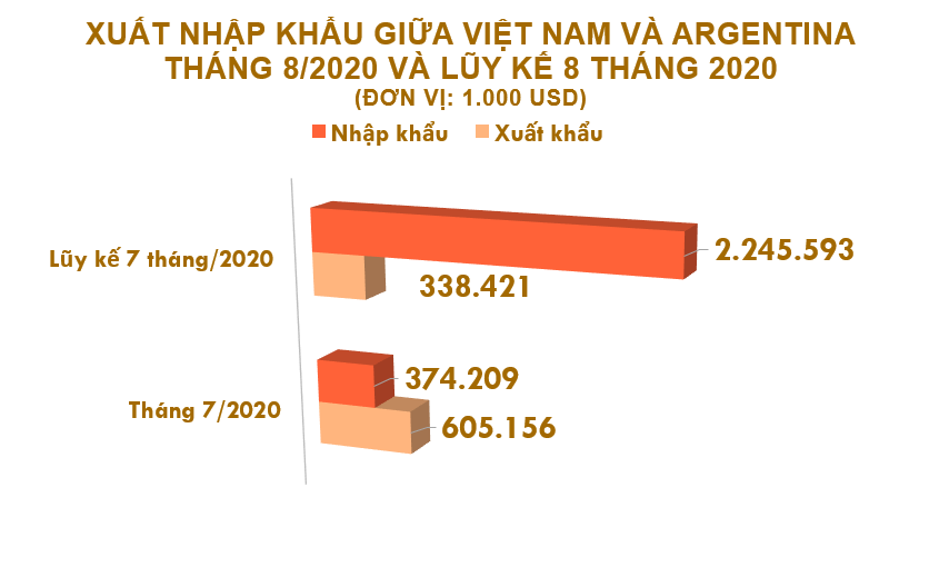 Xuất nhập khẩu Việt Nam và Argentina tháng 8/2020: Nhập siêu gần 314 triệu USD - Ảnh 2. Xuất nhập khẩu Việt Nam và Argentina tháng 8/2020: Nhập siêu gần 314 triệu USD - Ảnh 2.