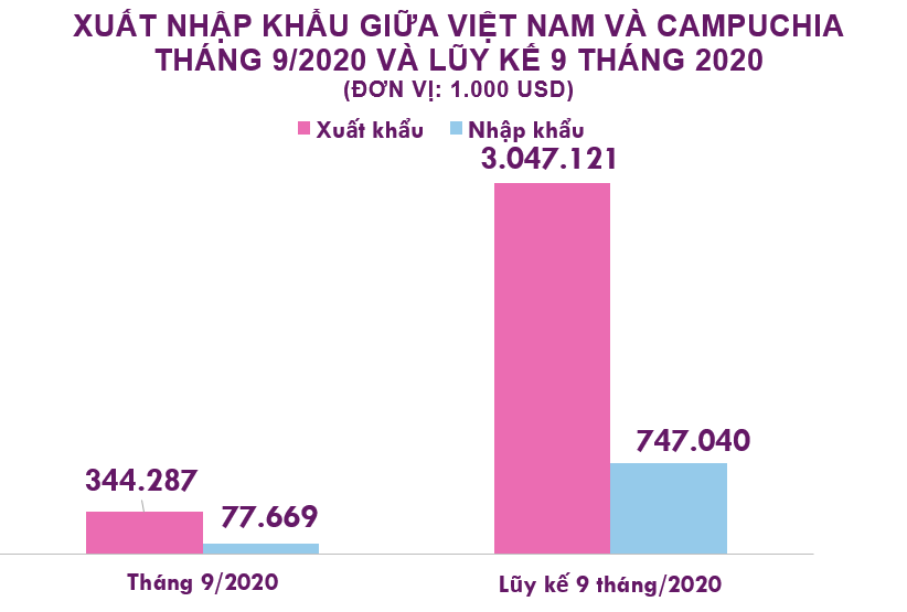 Xuất nhập khẩu Việt Nam và Campuchia tháng 9/2020: Xuất siêu gần 267 triệu USD - Ảnh 2.